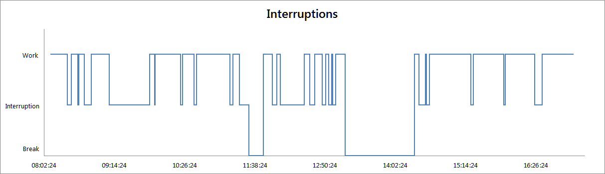 Chart of interruptions